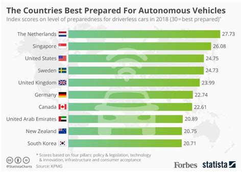 best countries for autonomous vehicles